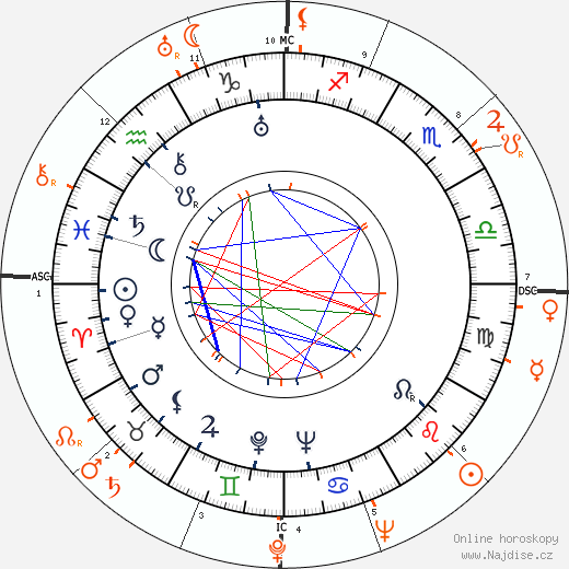 Partnerský horoskop: Joan Crawford a Nicholas Ray
