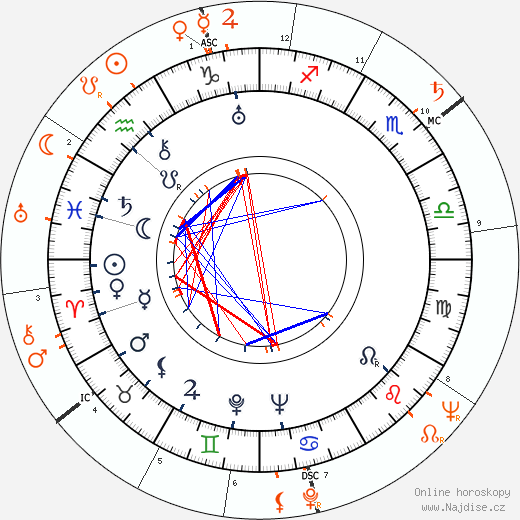 Partnerský horoskop: Joan Crawford a Paul Newman