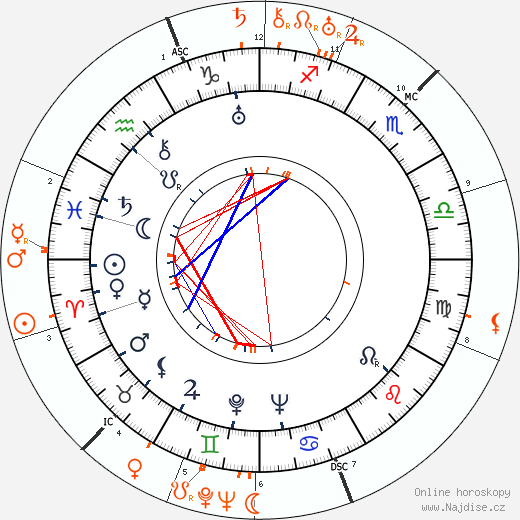 Partnerský horoskop: Joan Crawford a Spencer Tracy
