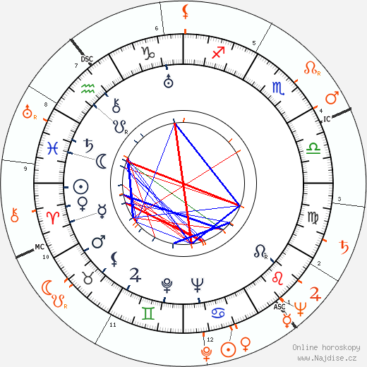 Partnerský horoskop: Joan Crawford a Yul Brynner