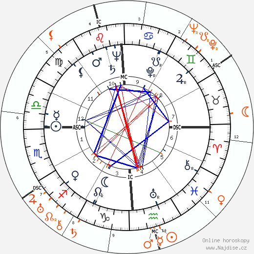 Partnerský horoskop: Joan Fontaine a Adlai Stevenson