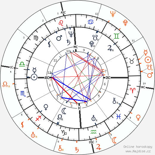 Partnerský horoskop: Joan Fontaine a Brian Aherne
