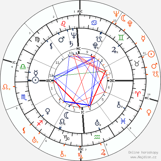 Partnerský horoskop: Joan Fontaine a David O. Selznick