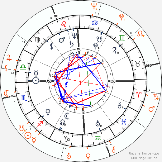 Partnerský horoskop: Joan Fontaine a Douglas Fairbanks Jr.
