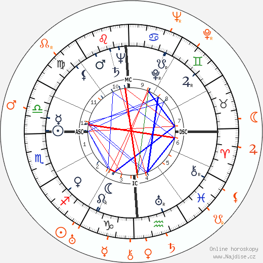 Partnerský horoskop: Joan Fontaine a George Stevens