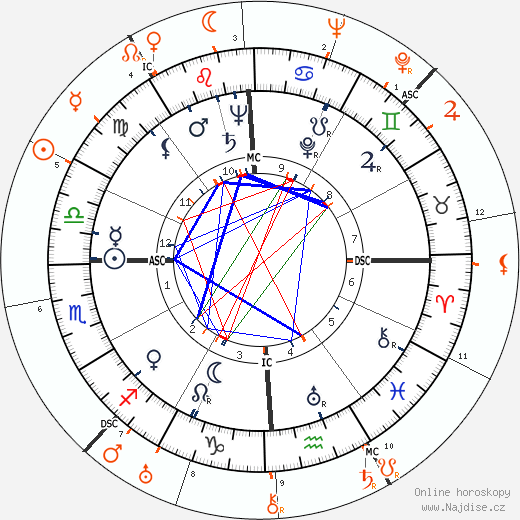 Partnerský horoskop: Joan Fontaine a Howard Hughes