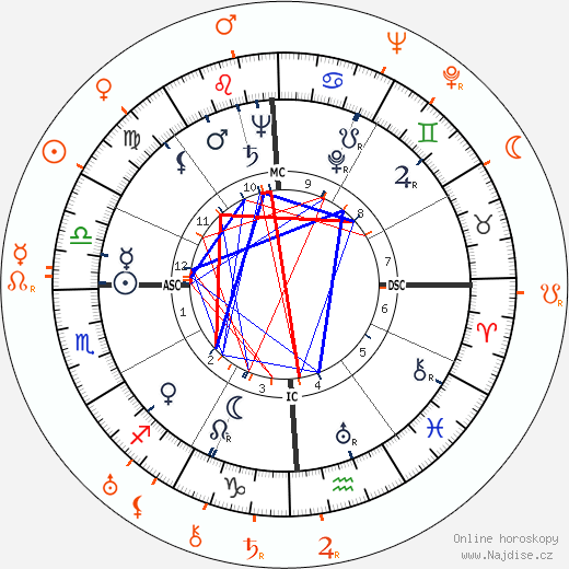 Partnerský horoskop: Joan Fontaine a John Houseman