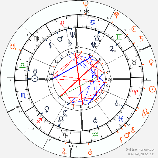 Partnerský horoskop: Joan Fontaine a Oleg Cassini