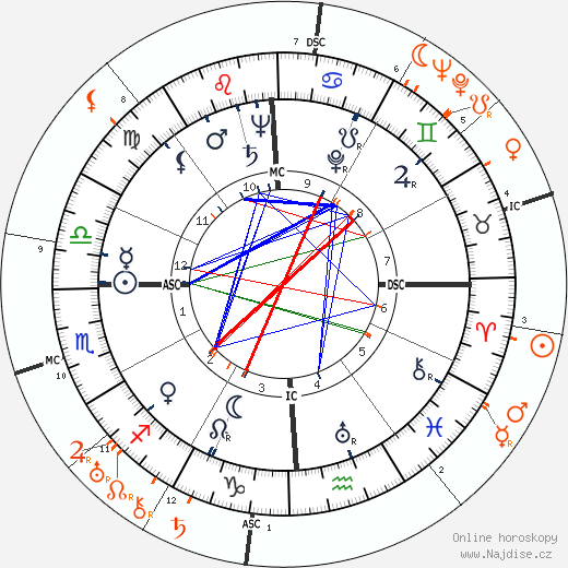 Partnerský horoskop: Joan Fontaine a Spencer Tracy