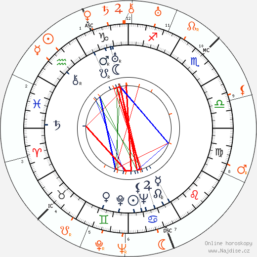 Partnerský horoskop: Joan Harrison a Clark Gable