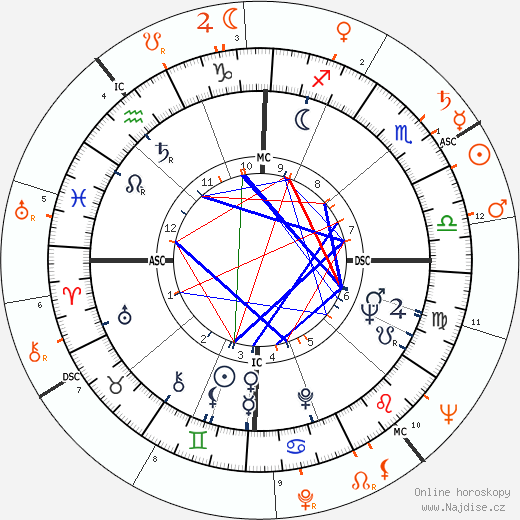 Partnerský horoskop: Joan Rivers a Johnny Carson