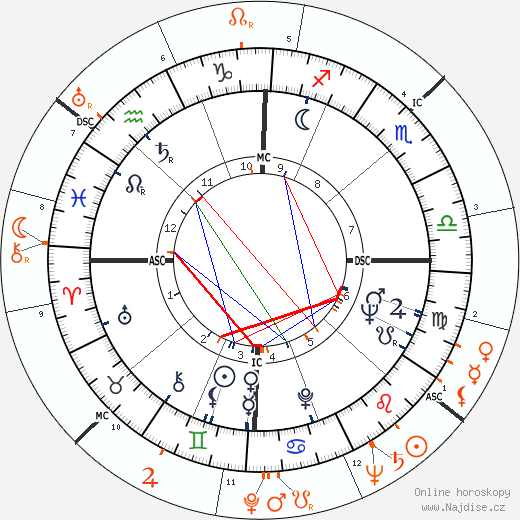 Partnerský horoskop: Joan Rivers a Robert Mitchum