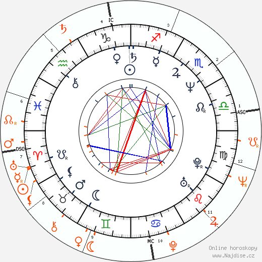 Partnerský horoskop: Joan Severance a Omar Sharif