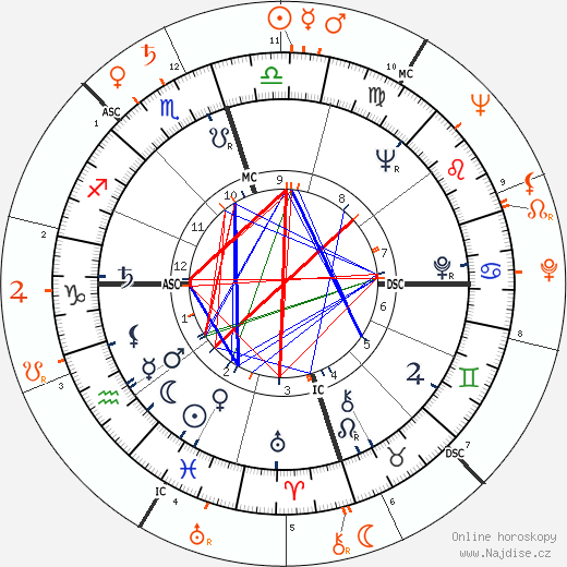 Partnerský horoskop: Joanne Woodward a Gore Vidal