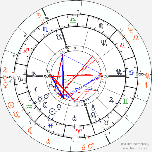 Partnerský horoskop: Joanne Woodward a Paul Newman