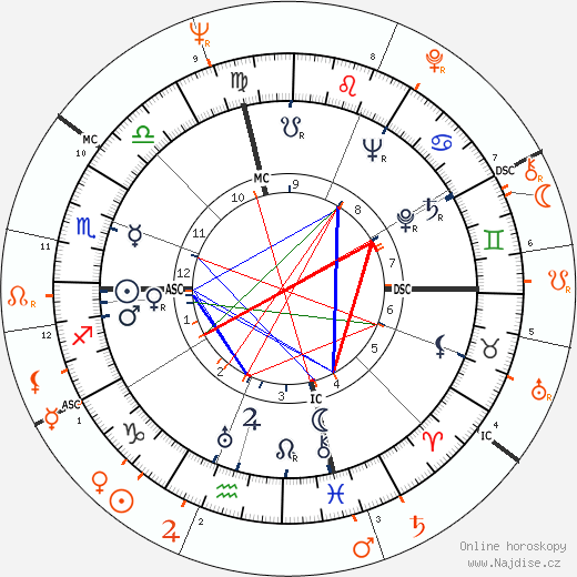 Partnerský horoskop: Joe DiMaggio a Giorgia Moll