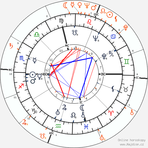Partnerský horoskop: Joe DiMaggio a Gloria DeHaven