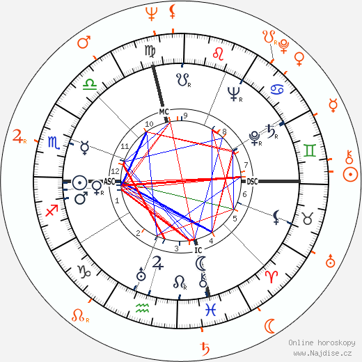 Partnerský horoskop: Joe DiMaggio a Lee Meriwether