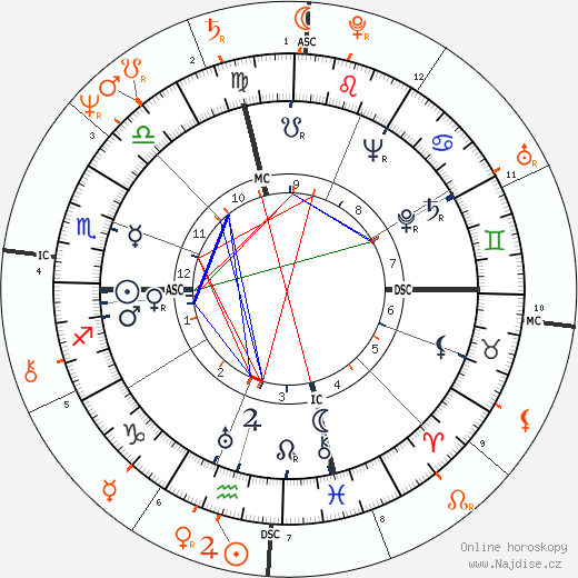 Partnerský horoskop: Joe DiMaggio a Morgan Fairchild