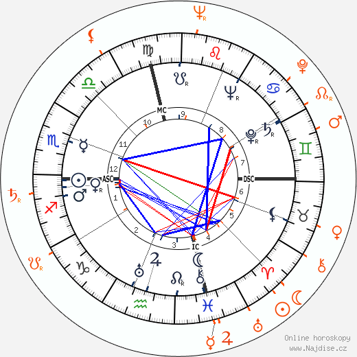 Partnerský horoskop: Joe DiMaggio a Rita Gam