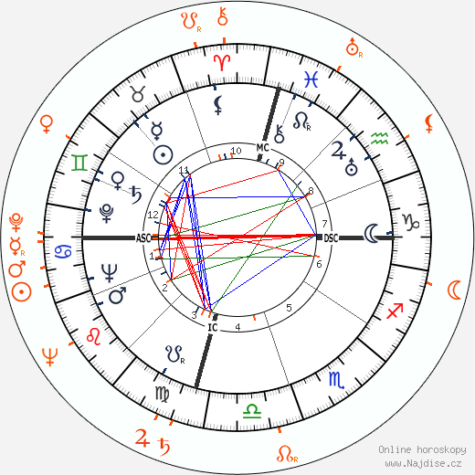 Partnerský horoskop: Joe Louis a Acquanetta