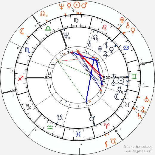 Partnerský horoskop: Joe Namath a Raquel Welch