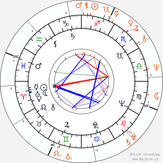 Partnerský horoskop: John Astin a Patty Duke