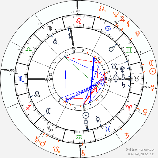 Partnerský horoskop: John Barrymore a Katharine Hepburn