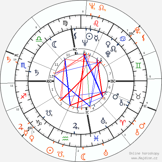 Partnerský horoskop: John Derek a Paul Newman