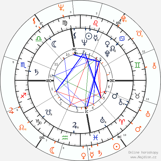 Partnerský horoskop: John Derek a Ursula Andress