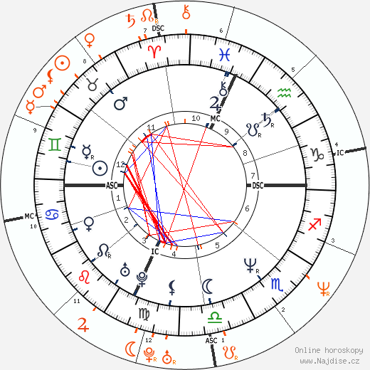 Partnerský horoskop: John Enos III a Traci Lords