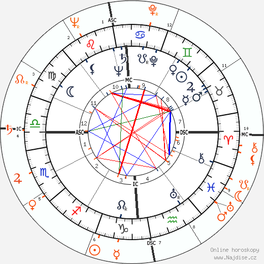 Partnerský horoskop: John F. Kennedy a Ava Gardner