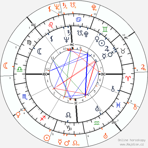 Partnerský horoskop: John F. Kennedy a Betty Grable