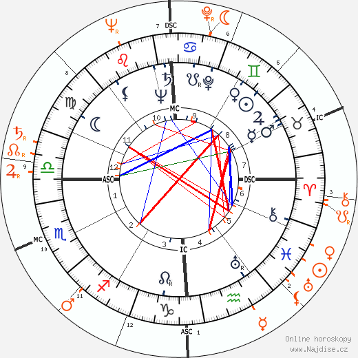 Partnerský horoskop: John F. Kennedy a Cyd Charisse