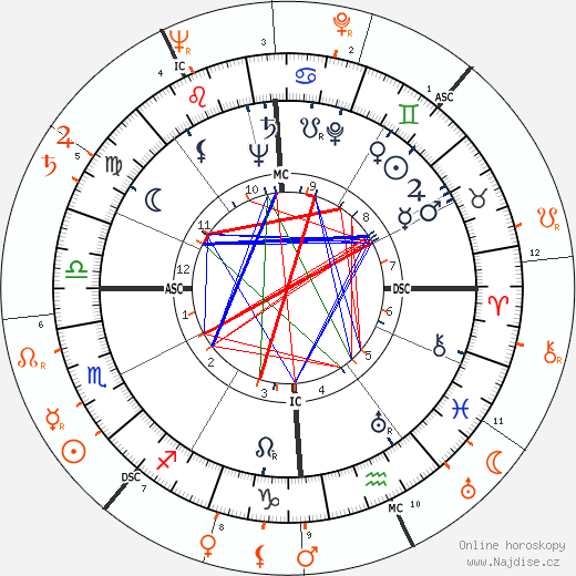 Partnerský horoskop: John F. Kennedy a Gene Tierney
