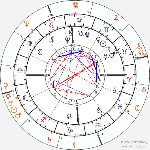 Partnerský horoskop: John F. Kennedy a Grace Kelly