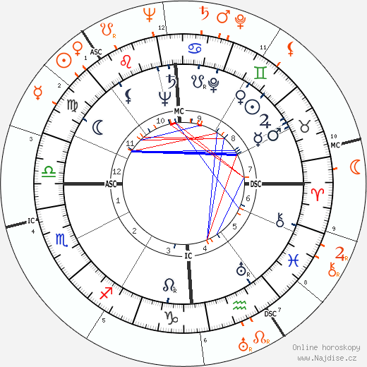 Partnerský horoskop: John F. Kennedy a Ingrid Bergman