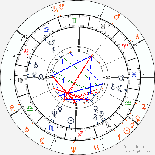 Partnerský horoskop: John F. Kennedy Jr. a Kate Moss