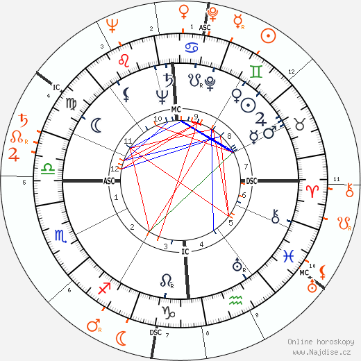 Partnerský horoskop: John F. Kennedy a Judy Garland