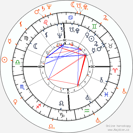 Partnerský horoskop: John F. Kennedy a June Allyson