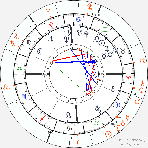 Partnerský horoskop: John F. Kennedy a Lana Turner
