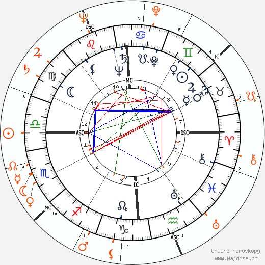 Partnerský horoskop: John F. Kennedy a Laraine Day