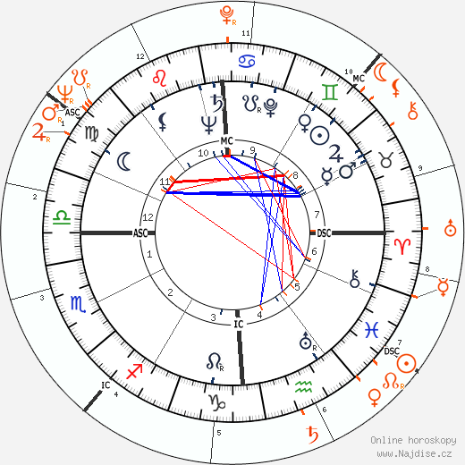 Partnerský horoskop: John F. Kennedy a Lee Radziwill