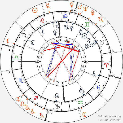 Partnerský horoskop: John F. Kennedy a Norma Shearer