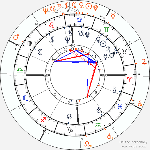 Partnerský horoskop: John F. Kennedy a Olivia de Havilland
