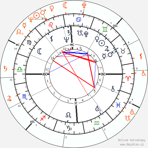 Partnerský horoskop: John F. Kennedy a Rhonda Fleming