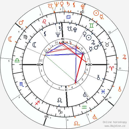 Partnerský horoskop: John F. Kennedy a Robert McNamara