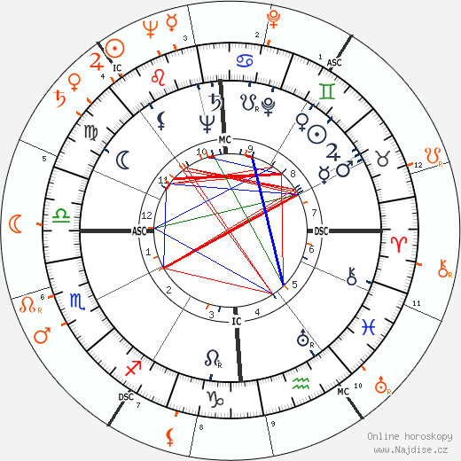 Partnerský horoskop: John F. Kennedy a Shelley Winters
