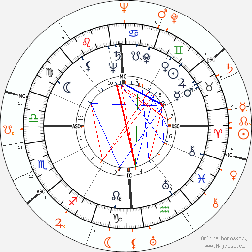 Partnerský horoskop: John F. Kennedy a Sonja Henie