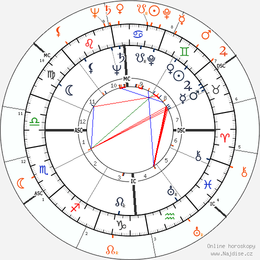 Partnerský horoskop: John F. Kennedy a Susan Hayward